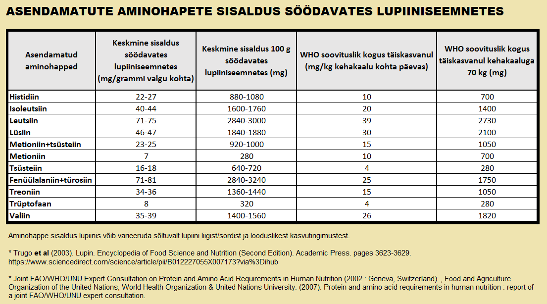 Lupiiniseemnete aminohapete sisaldus
